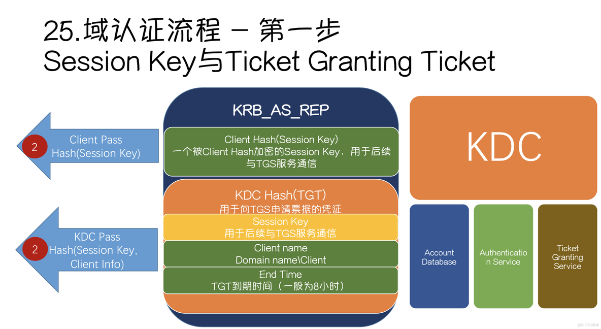 客户端验证ticket组件ticket正确接收-第1张图片-太平洋在线下载