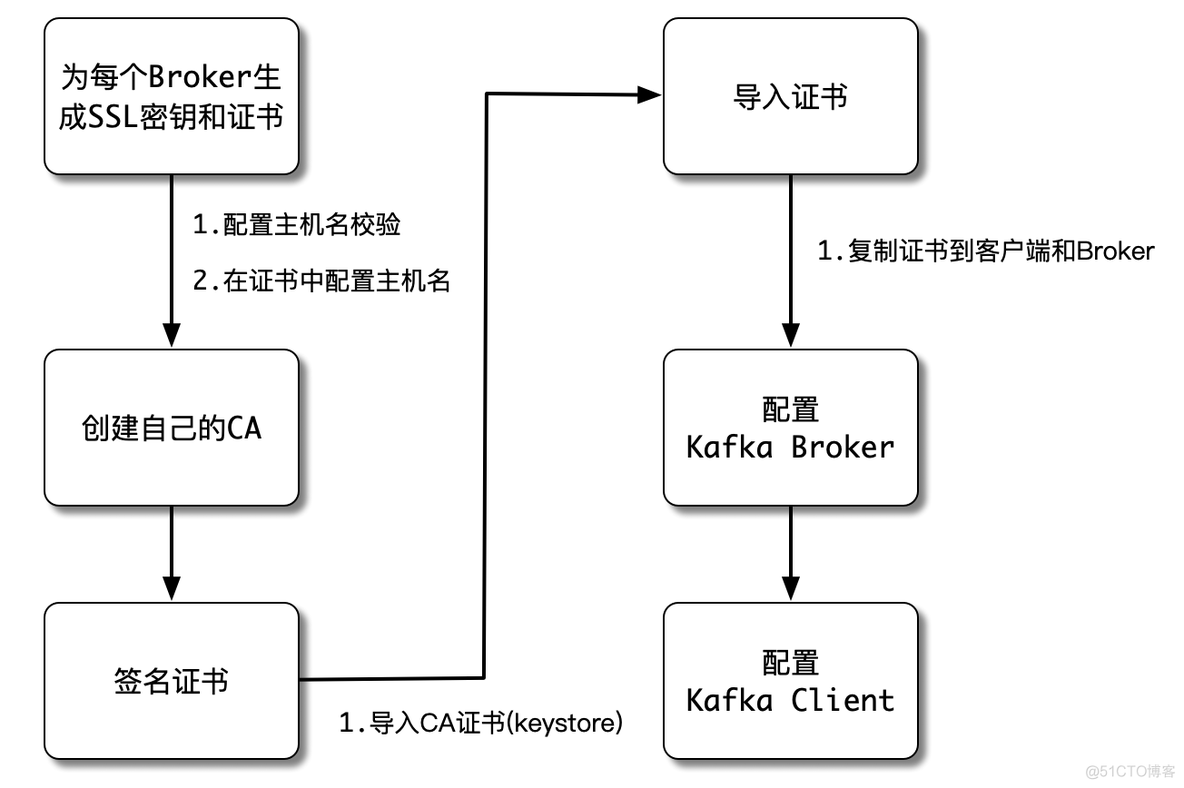 solaris下kafka客户端solarisresources收购失败-第2张图片-太平洋在线下载